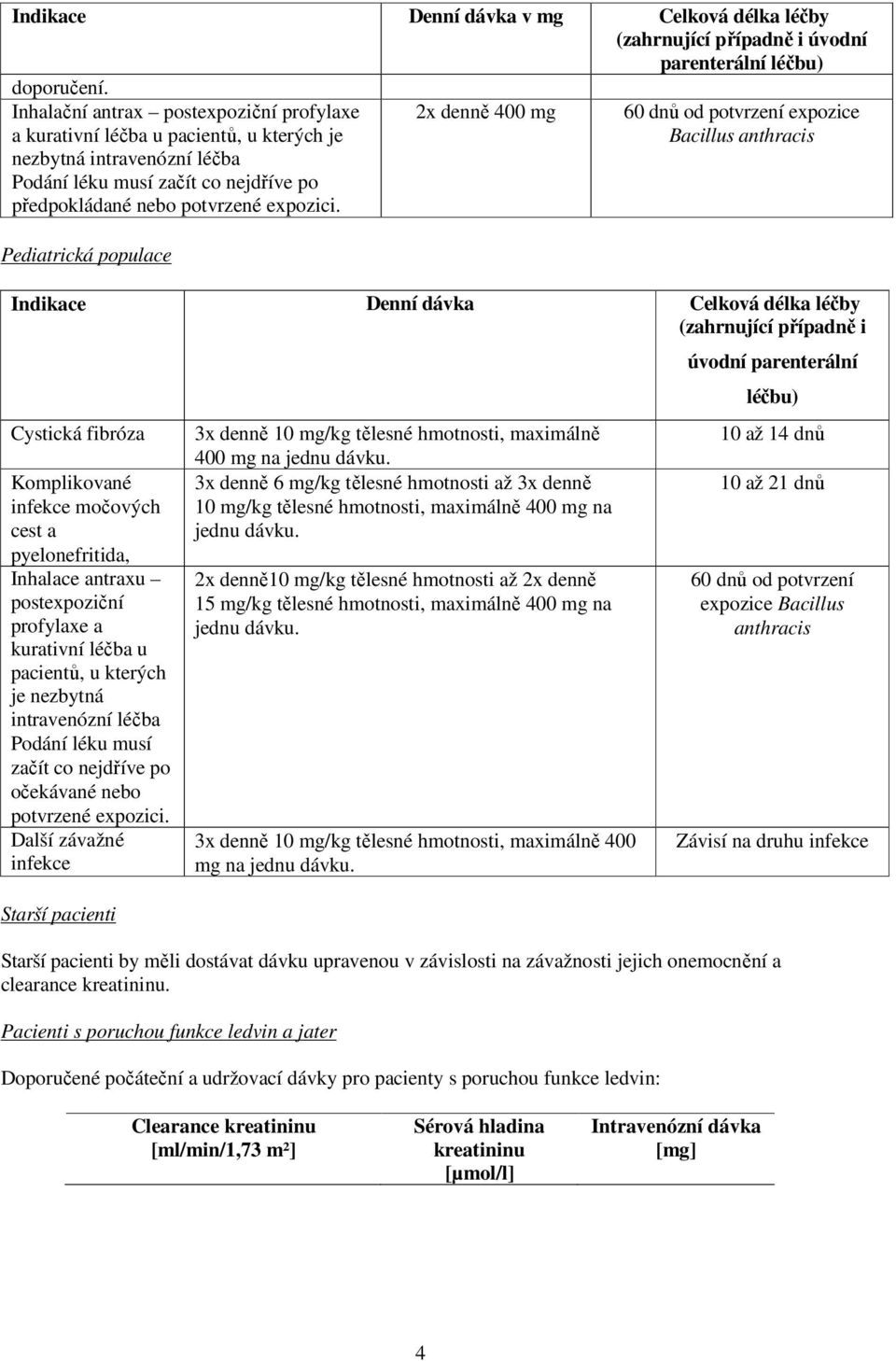 Pediatrická populace 2x denně 400 mg 60 dnů od potvrzení expozice Bacillus anthracis Indikace Denní dávka Celková délka léčby (zahrnující případně i Cystická fibróza Komplikované infekce močových