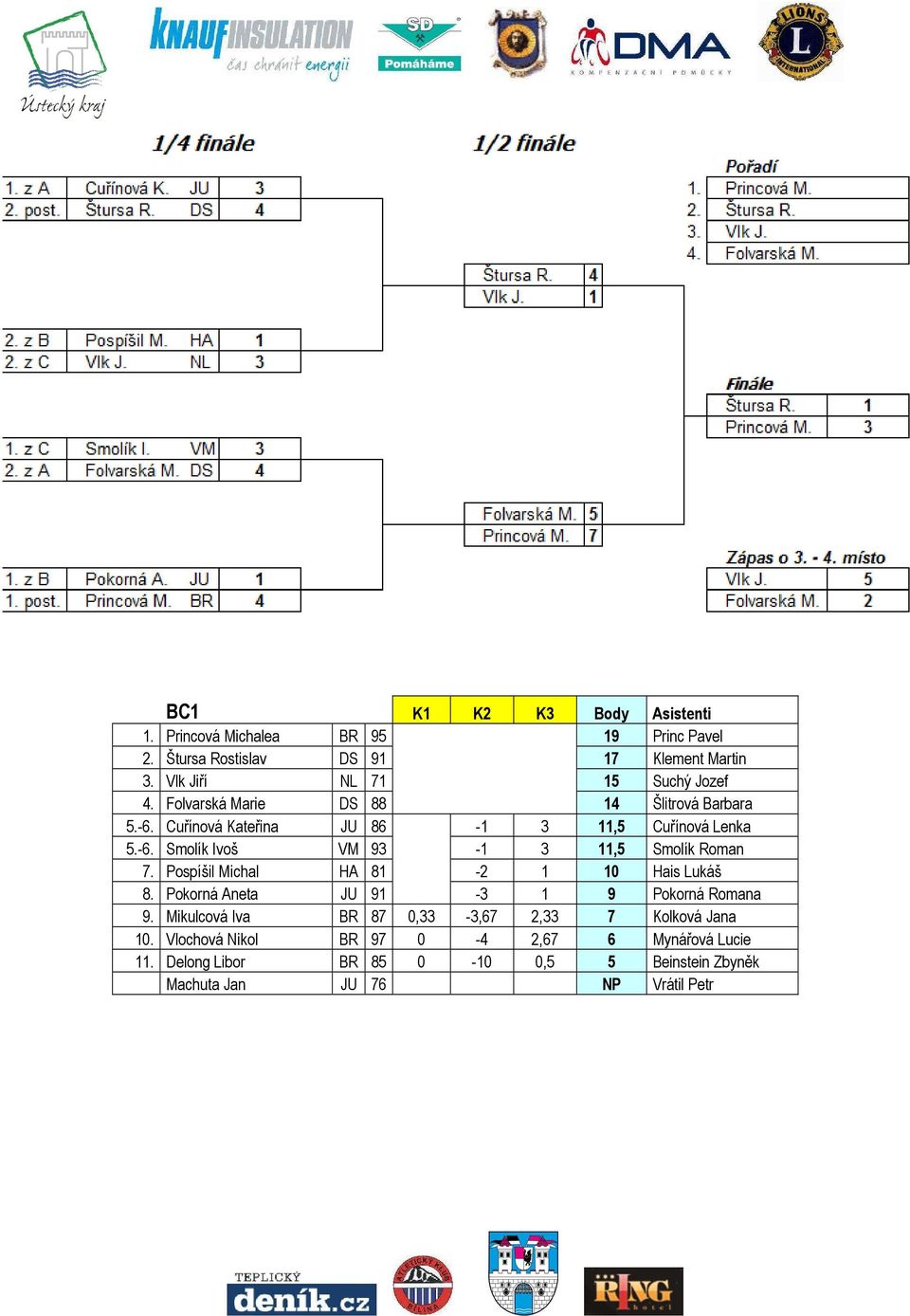 Pospíšil Michal HA 81-2 1 10 Hais Lukáš 8. Pokorná Aneta JU 91-3 1 9 Pokorná Romana 9. Mikulcová Iva BR 87 0,33-3,67 2,33 7 Kolková Jana 10.