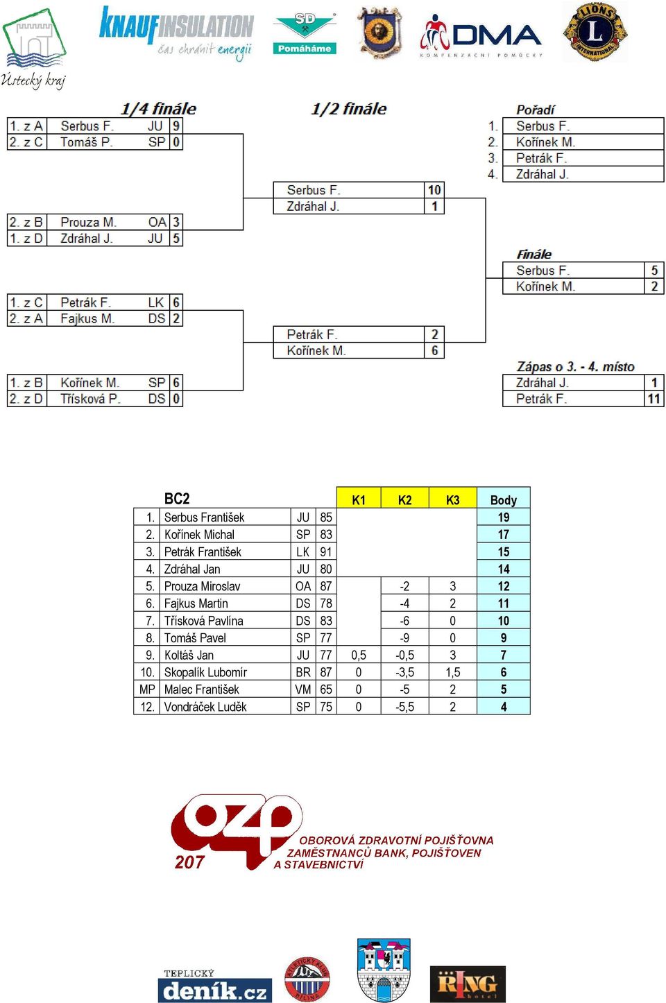 Fajkus Martin DS 78-4 2 11 7. Třísková Pavlína DS 83-6 0 10 8. Tomáš Pavel SP 77-9 0 9 9.