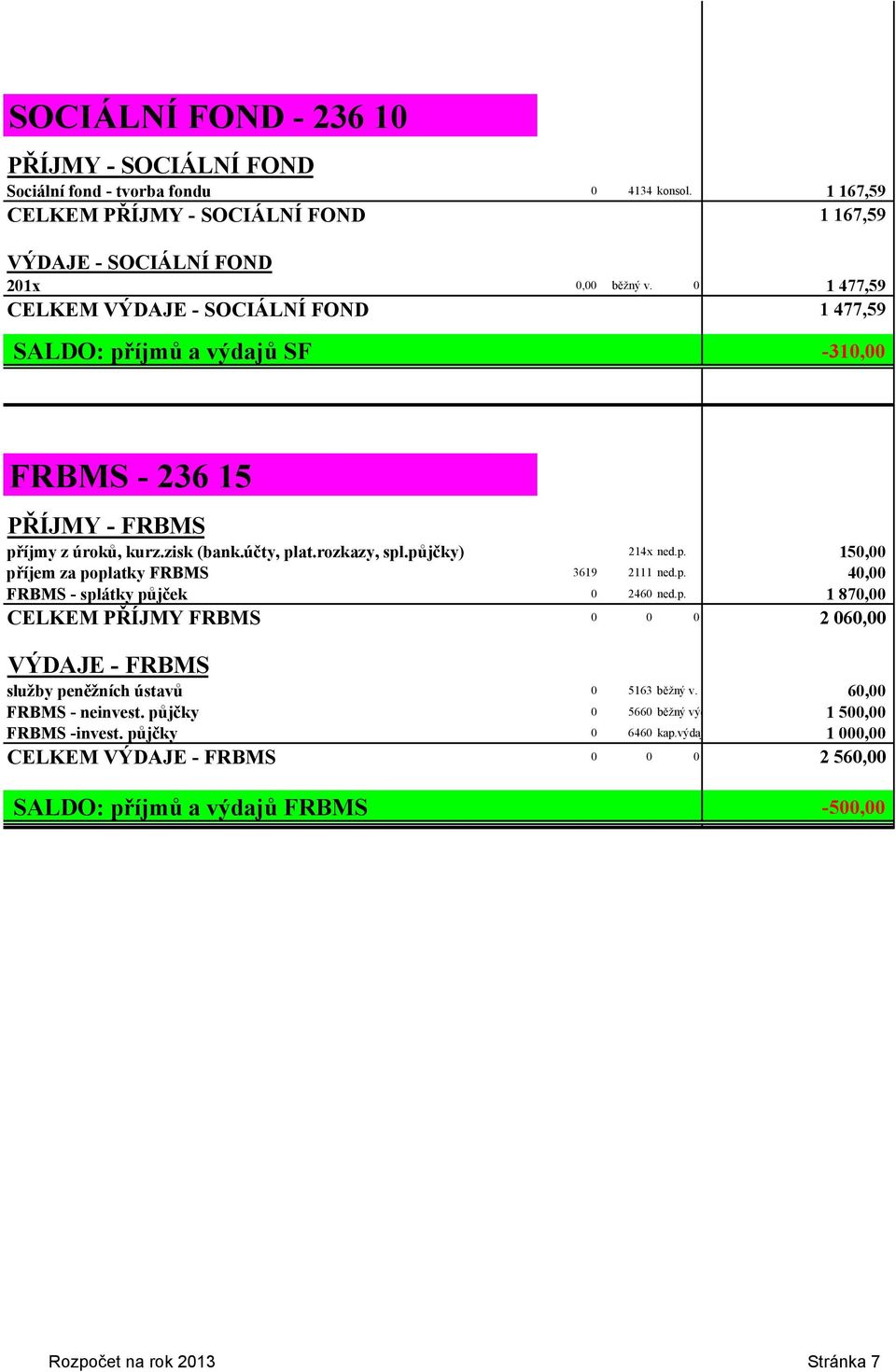 p. 40,00 FRBMS - splátky půjček 0 2460 ned.p. 1 870,00 CELKEM PŘÍJMY FRBMS 0 0 0 2 060,00 VÝDAJE - FRBMS služby peněžních ústavů 0 5163 běžný v. 60,00 FRBMS - neinvest.