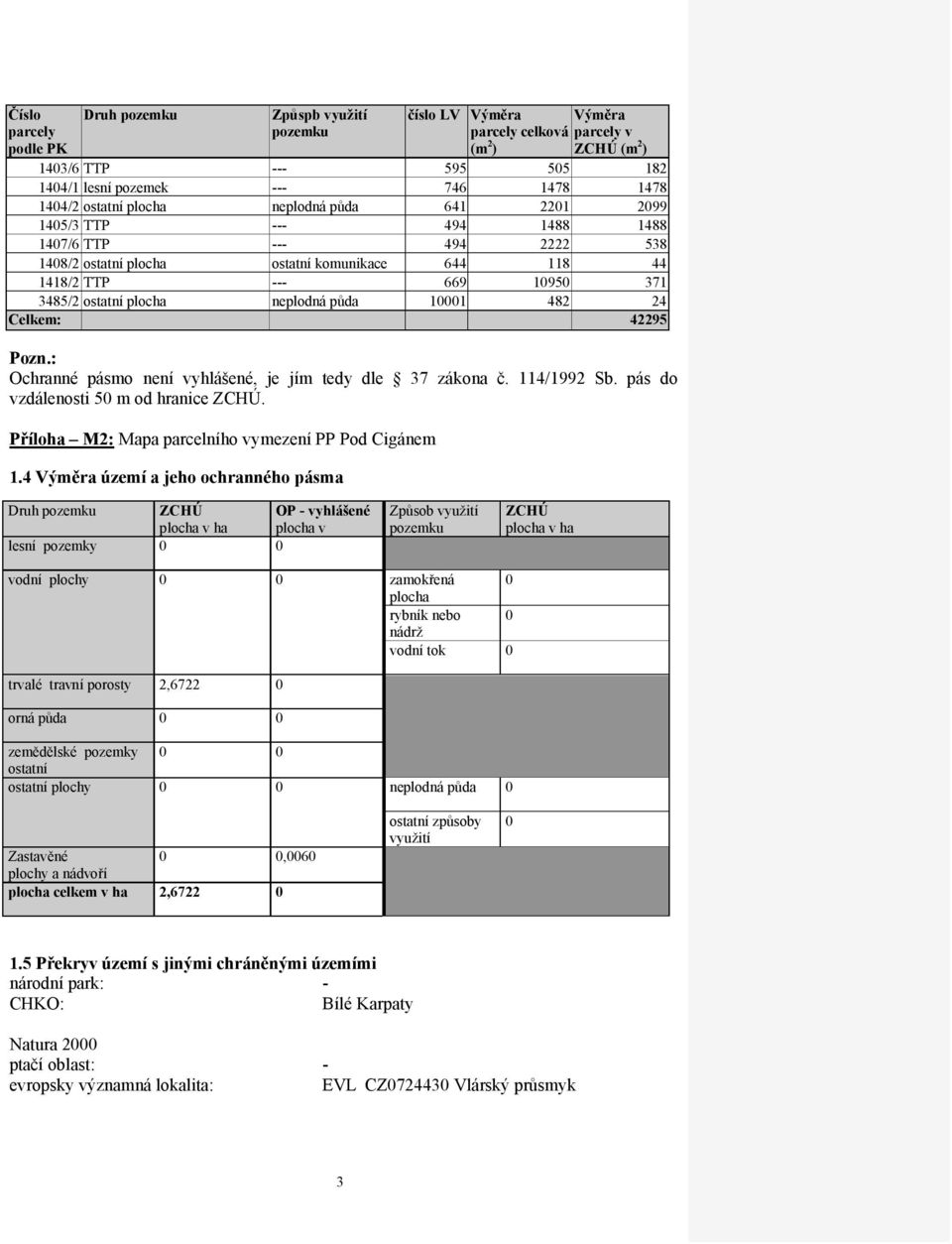 plocha neplodná půda 10001 482 24 Celkem: 42295 Pozn.: Ochranné pásmo není vyhlášené, je jím tedy dle 37 zákona č. 114/1992 Sb. pás do vzdálenosti 50 m od hranice ZCHÚ.
