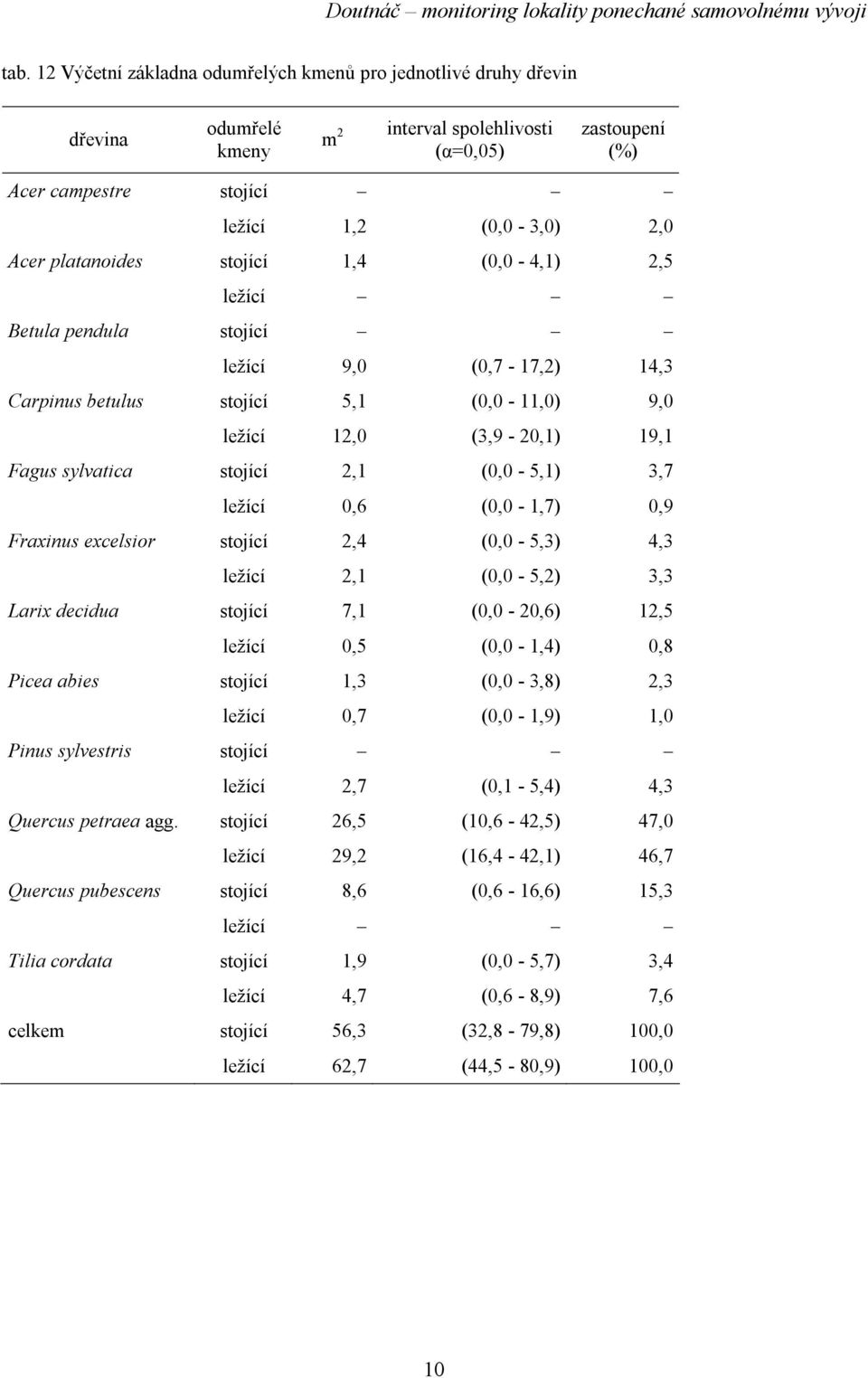 Fraxinus excelsior stojící 2,4 (0,0-5,3) 4,3 ležící 2,1 (0,0-5,2) 3,3 Larix decidua stojící 7,1 (0,0-20,6) 12,5 ležící 0,5 (0,0-1,4) 0,8 Picea abies stojící 1,3 (0,0-3,8) 2,3 ležící 0,7 (0,0-1,9) 1,0
