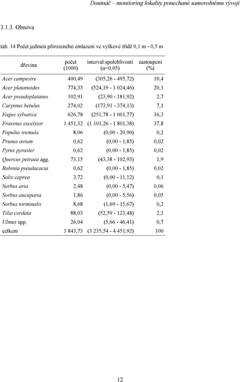 pseudoplatanus 102,91 (23,90-181,92) 2,7 Carpinus betulus 274,02 (173,91-374,13) 7,1 Fagus sylvatica 626,78 (251,78-1 001,77) 16,3 Fraxinus excelsior 1 451,32 (1 101,26-1 801,38) 37,8 Populus tremula