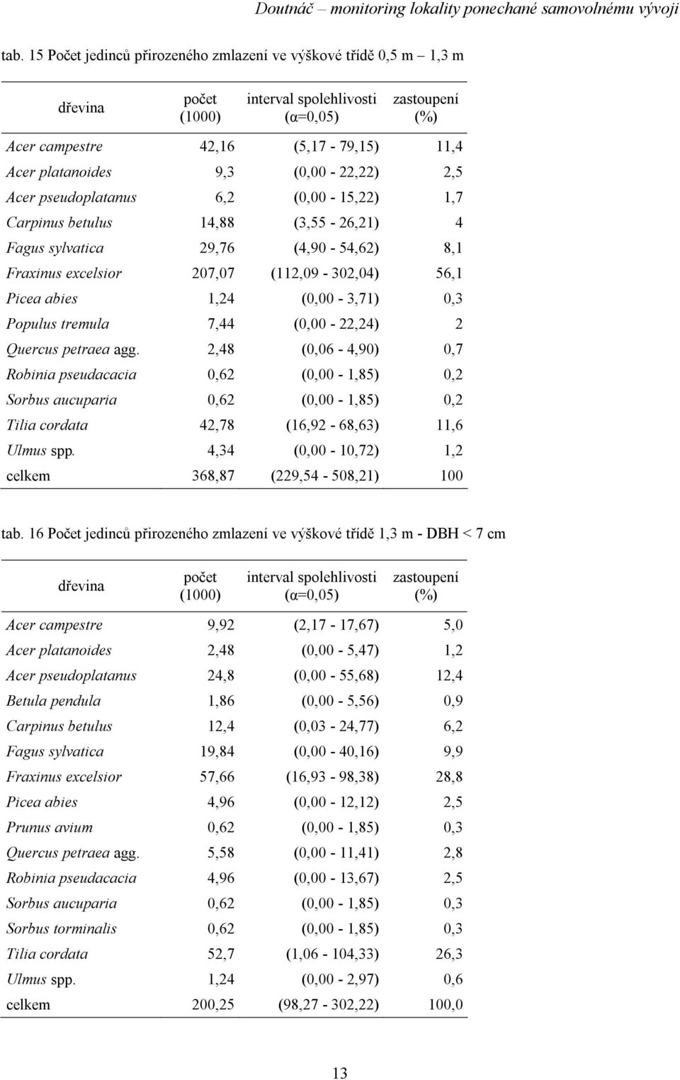 (0,00-22,24) 2 Quercus petraea agg. 2,48 (0,06-4,90) 0,7 Robinia pseudacacia 0,62 (0,00-1,85) 0,2 Sorbus aucuparia 0,62 (0,00-1,85) 0,2 Tilia cordata 42,78 (16,92-68,63) 11,6 Ulmus spp.