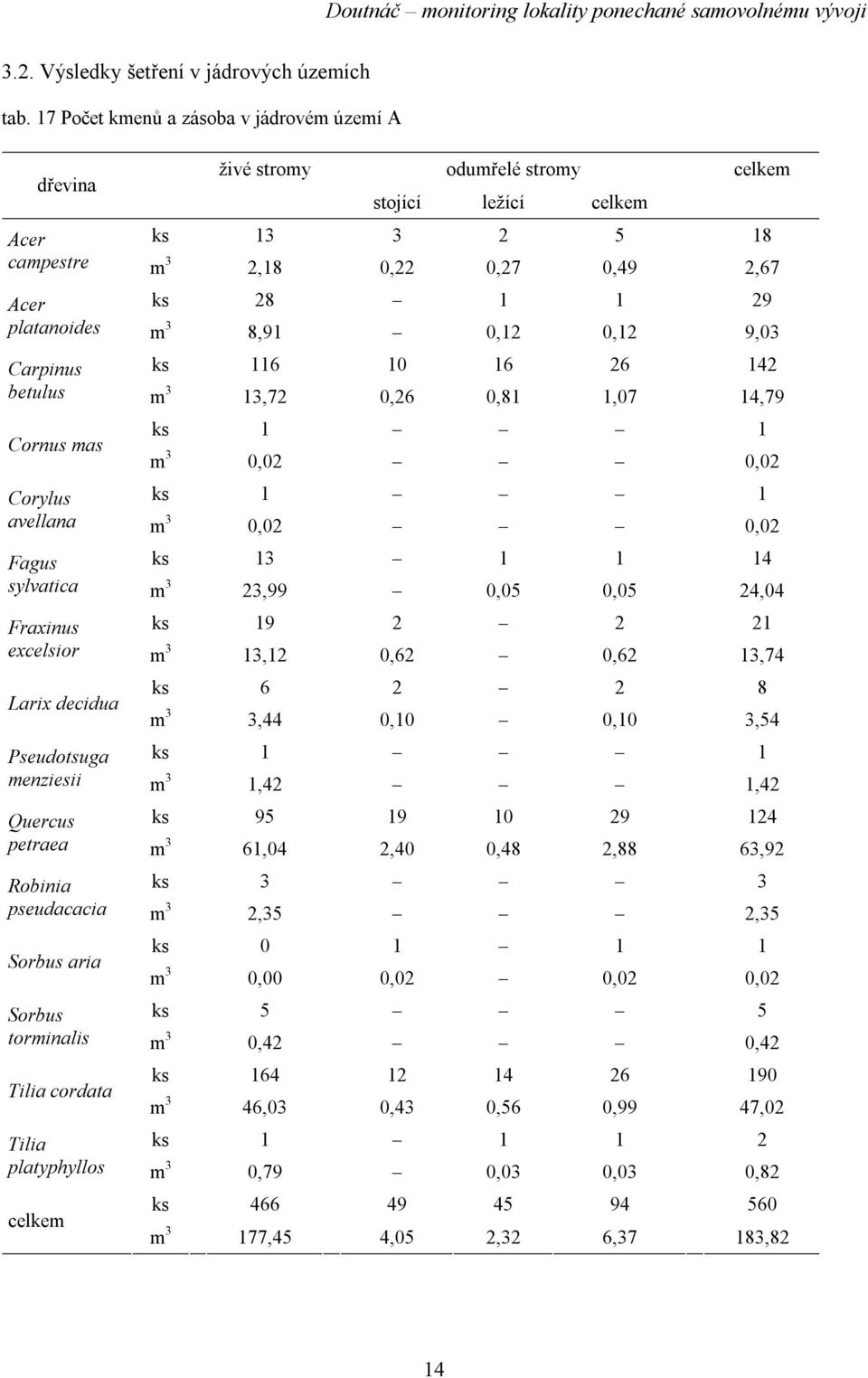 0,12 0,12 9,03 Carpinus ks 116 10 16 26 142 betulus m 3 13,72 0,26 0,81 1,07 14,79 Cornus mas ks 1 1 m 3 0,02 0,02 Corylus ks 1 1 avellana m 3 0,02 0,02 Fagus ks 13 1 1 14 sylvatica m 3 23,99 0,05