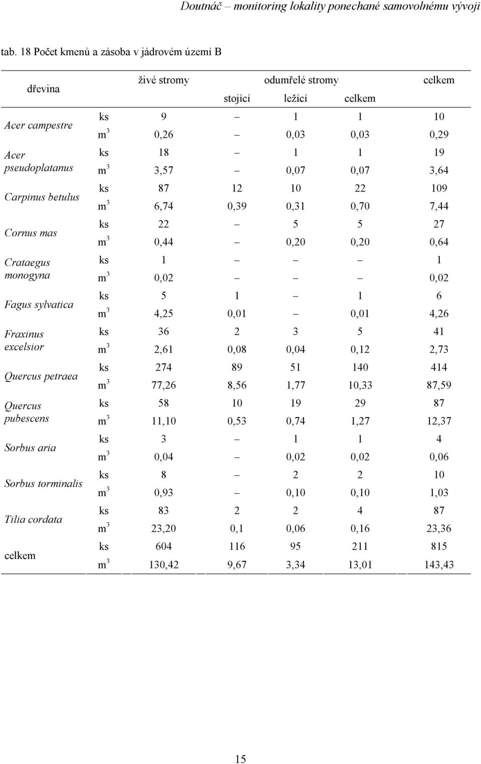 4,25 0,01 0,01 4,26 Fraxinus ks 36 2 3 5 41 excelsior m 3 2,61 0,08 0,04 0,12 2,73 Quercus petraea ks 274 89 51 140 414 m 3 77,26 8,56 1,77 10,33 87,59 Quercus ks 58 10 19 29 87 pubescens m 3 11,10