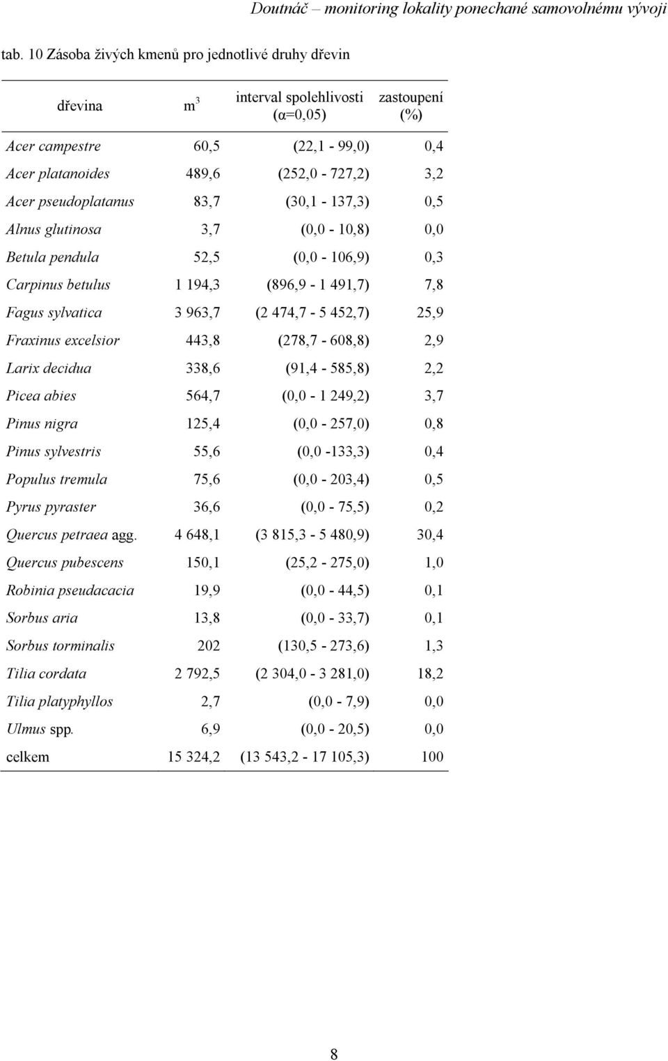 Larix decidua 338,6 (91,4-585,8) 2,2 Picea abies 564,7 (0,0-1 249,2) 3,7 Pinus nigra 125,4 (0,0-257,0) 0,8 Pinus sylvestris 55,6 (0,0-133,3) 0,4 Populus tremula 75,6 (0,0-203,4) 0,5 Pyrus pyraster