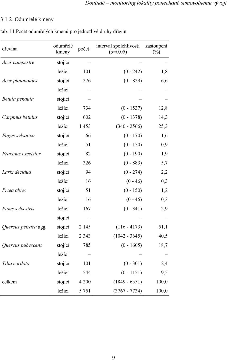 stojící ležící 734 (0-1537) 12,8 Carpinus betulus stojící 602 (0-1378) 14,3 ležící 1 453 (340-2566) 25,3 Fagus sylvatica stojící 66 (0-170) 1,6 ležící 51 (0-150) 0,9 Fraxinus excelsior stojící 82