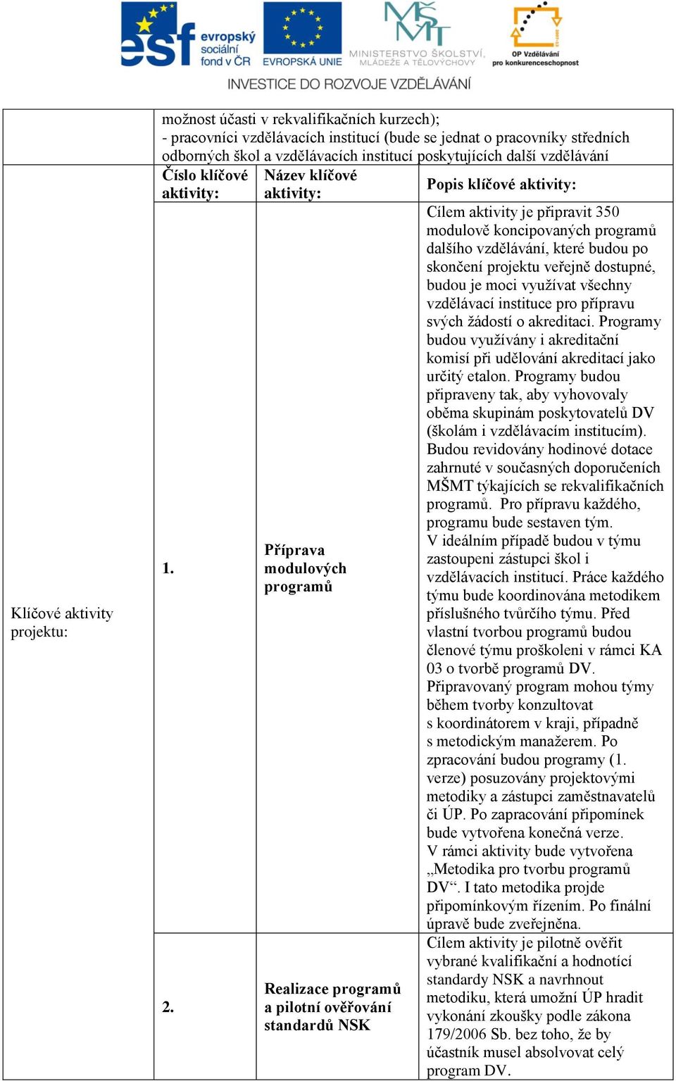 Název klíčové aktivity: Příprava modulových programů Realizace programů a pilotní ověřování standardů NSK Popis klíčové aktivity: Cílem aktivity je připravit 350 modulově koncipovaných programů