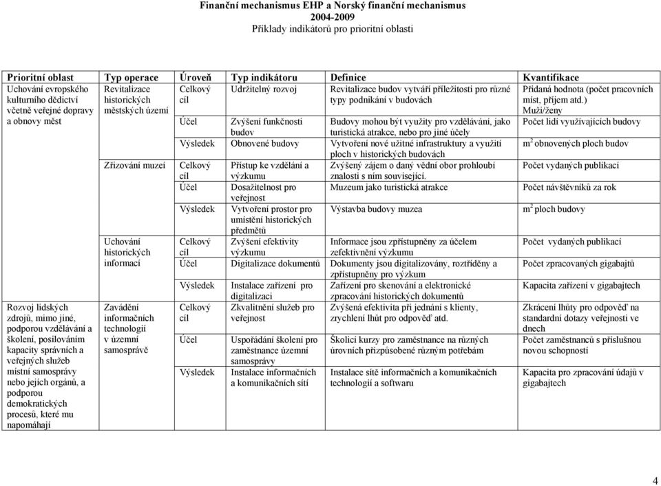 historických městských území Zřizování muzeí Uchování historických informací Zavádění informačních technologií v územní samosprávě Zvýšení funkčnosti budov Budovy mohou být využity pro vzdělávání,