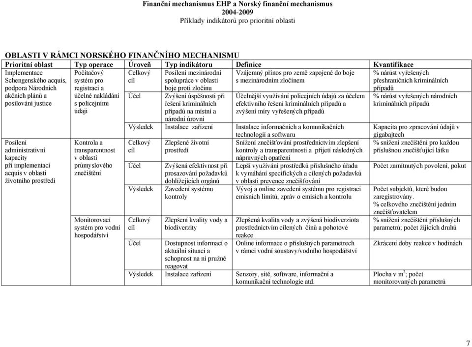 údaji Kontrola a transparentnost v oblasti průmyslového znečištění Monitorovací systém pro vodní hospodářství boje proti zločinu Zvýšení úspěšnosti při řešení kriminálních případů na místní a národní