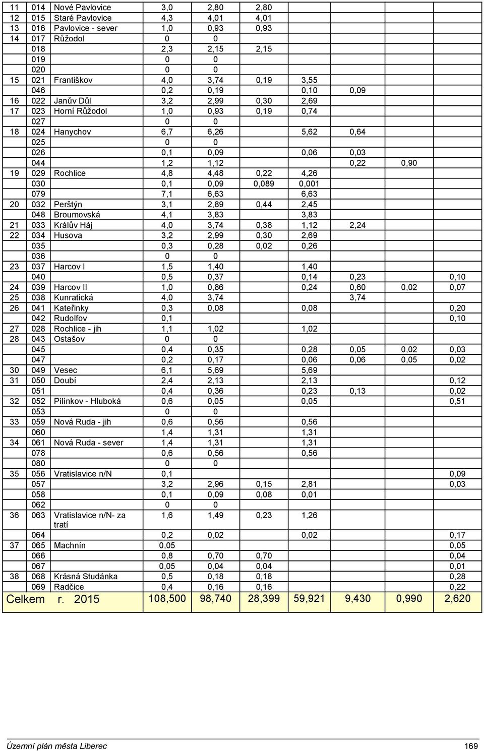 0,90 19 029 Rochlice 4,8 4,48 0,22 4,26 030 0,1 0,09 0,089 0,001 079 7,1 6,63 6,63 20 032 Perštýn 3,1 2,89 0,44 2,45 048 Broumovská 4,1 3,83 3,83 21 033 Králův Háj 4,0 3,74 0,38 1,12 2,24 22 034