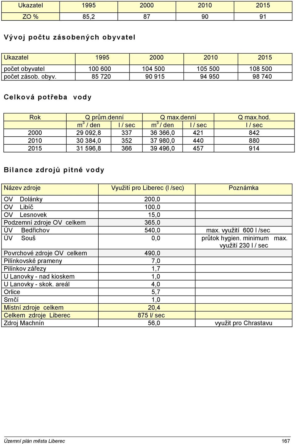 m 3 / den l / sec m 3 / den l / sec l / sec 2000 29 092,8 337 36 366,0 421 842 2010 30 384,0 352 37 980,0 440 880 2015 31 596,8 366 39 496,0 457 914 Bilance zdrojů pitné vody Název zdroje Využití pro