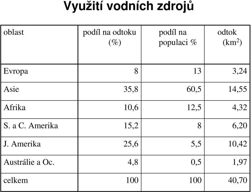 14,55 Afrika 10,6 12,5 4,32 S. a C. Amerika 15,2 8 6,20 J.