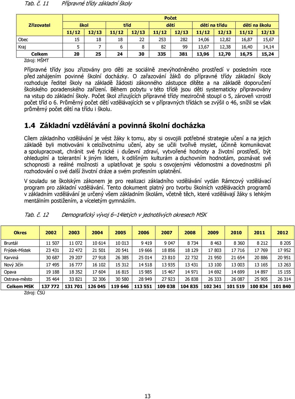 15,67 Kraj 5 7 6 8 82 99 13,67 12,38 16,40 14,14 Celkem 20 25 24 30 335 381 13,96 12,70 16,75 15,24 Přípravné třídy jsou zřizovány pro děti ze sociálně znevýhodněného prostředí v posledním roce před