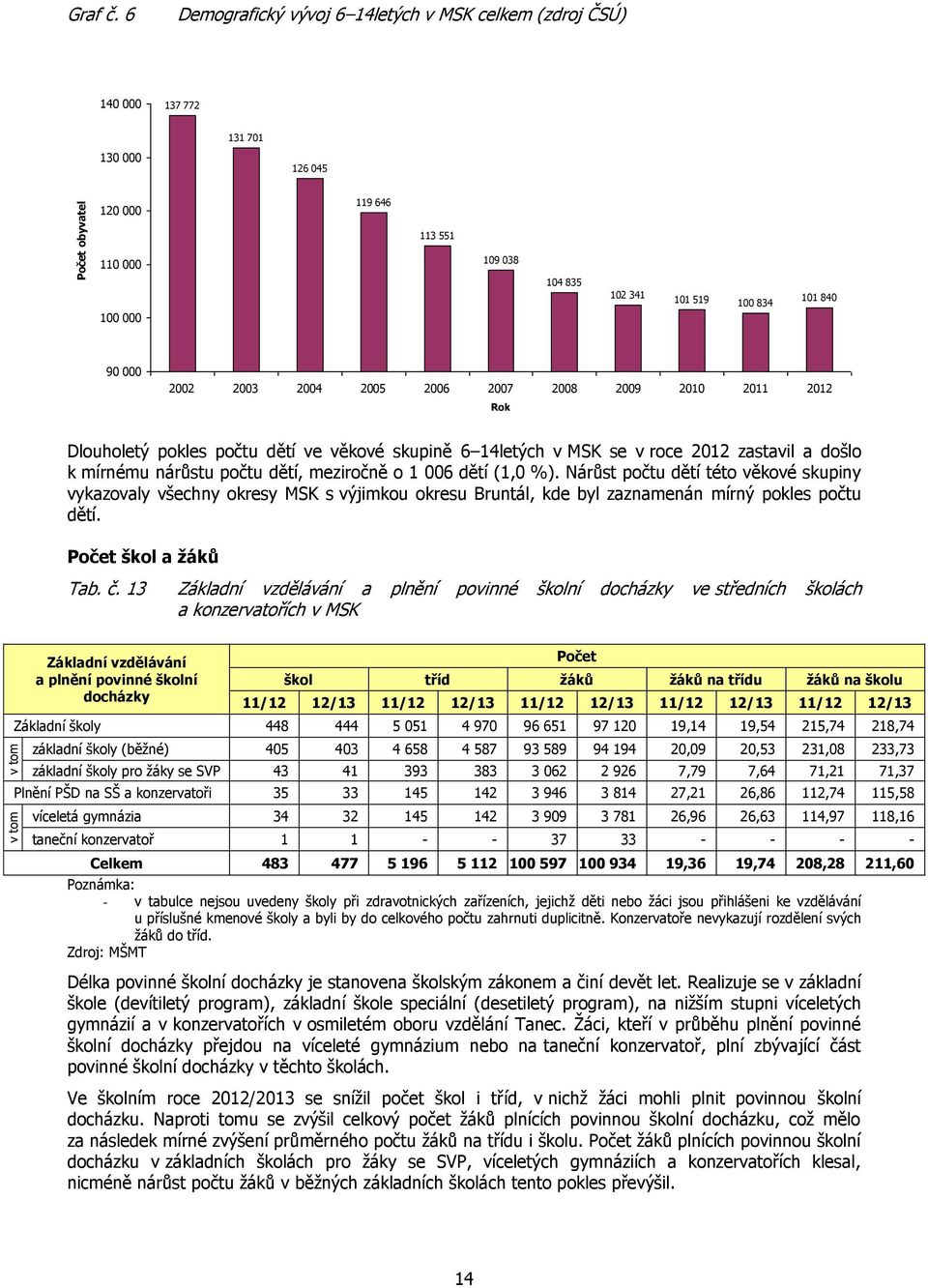 2003 2004 2005 2006 2007 2008 2009 2010 2011 2012 Rok Dlouholetý pokles počtu dětí ve věkové skupině 6 14letých v MSK se v roce 2012 zastavil a došlo k mírnému nárůstu počtu dětí, meziročně o 1 006