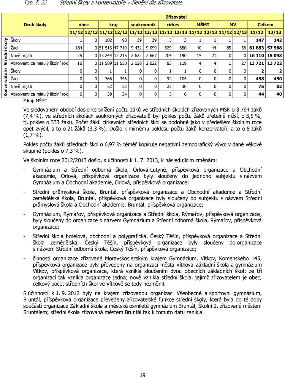 11/12 12/13 Školy 1 0 102 98 39 39 3 3 1 1 1 1 147 142 Ţáci 184 0 51 513 47 719 9 432 9 099 629 650 40 44 85 56 61 883 57 568 Nově přijatí 25 0 13 244 12 215 2 622 2 667 204 190 15 21 0 0 16 110 15