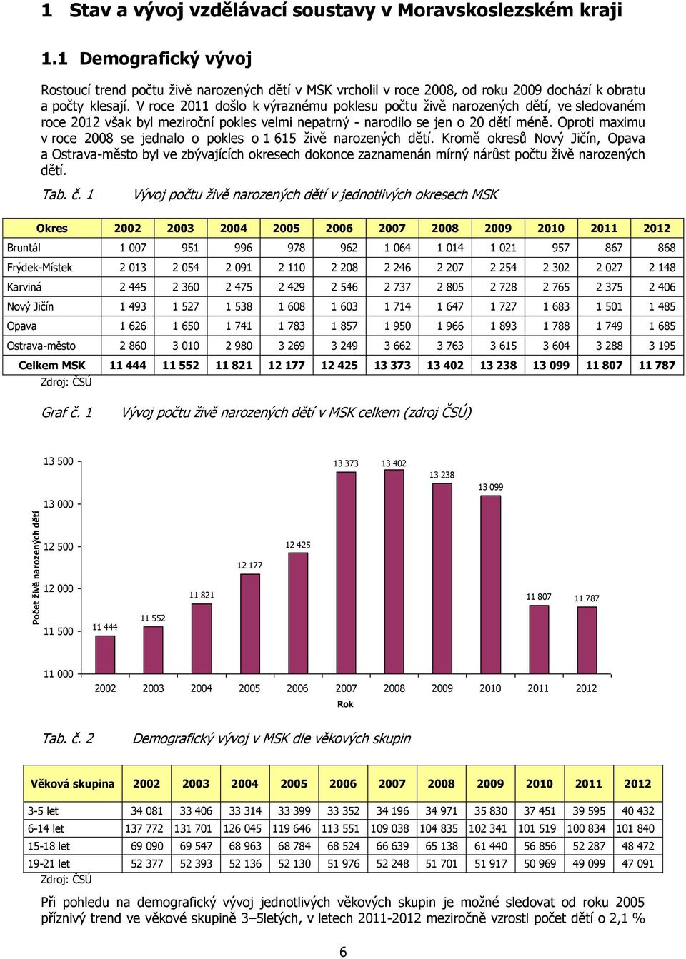 V roce 2011 došlo k výraznému poklesu počtu ţivě narozených dětí, ve sledovaném roce 2012 však byl meziroční pokles velmi nepatrný - narodilo se jen o 20 dětí méně.