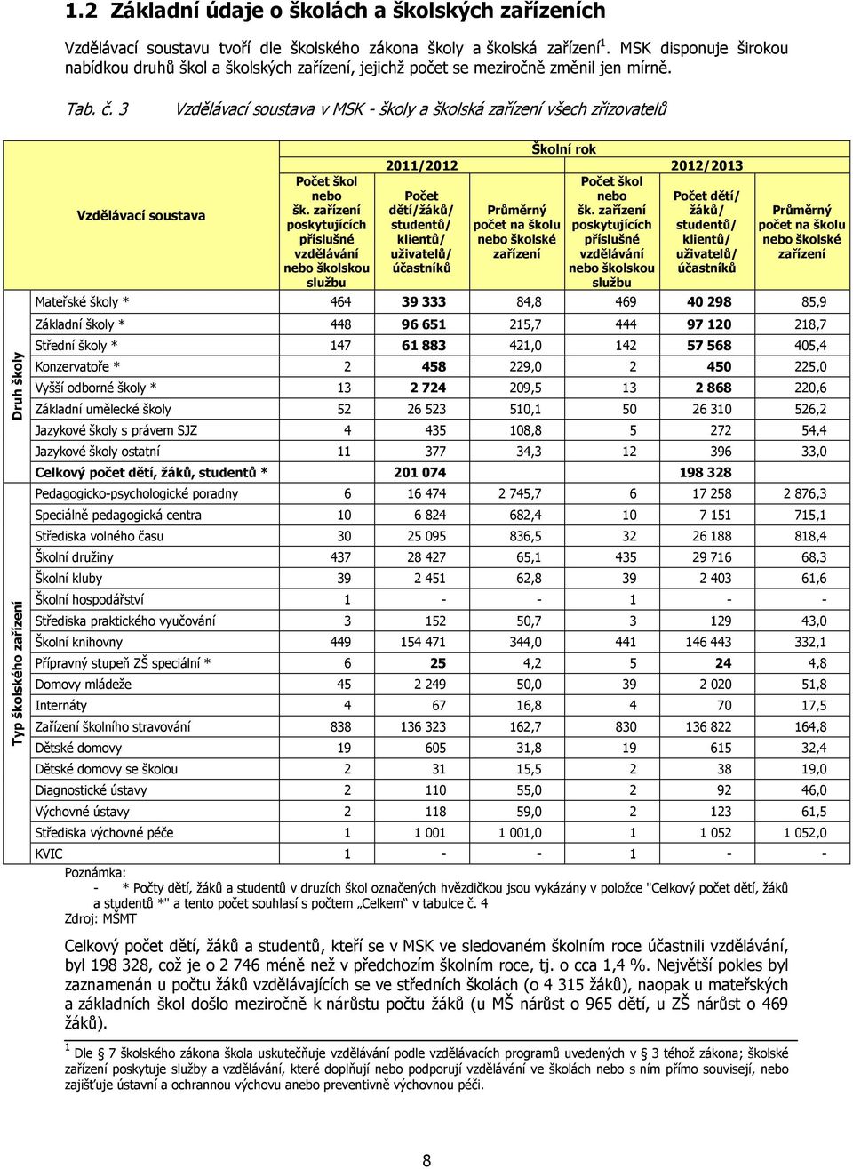 3 Vzdělávací soustava v MSK - školy a školská zařízení všech zřizovatelů Vzdělávací soustava Počet škol nebo šk.