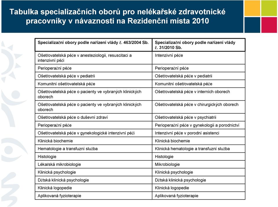 klinických oborech Ošetřovatelská péče o pacienty ve vybraných klinických oborech Ošetřovatelská péče o duševní zdraví Perioperační péče Ošetřovatelská péče v gynekologické intenzivní péči Klinická