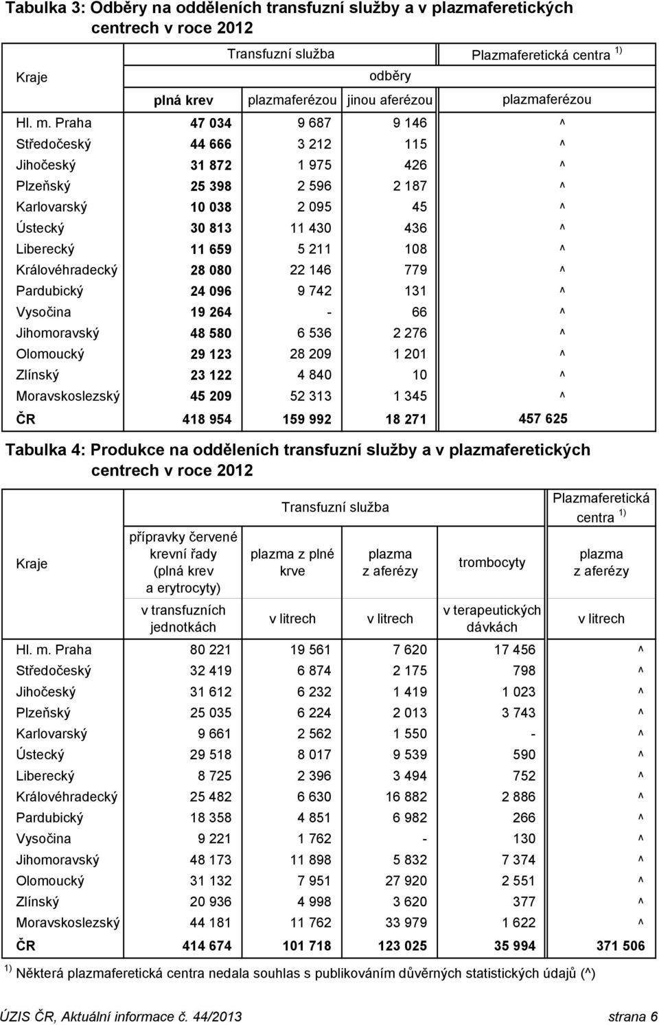 Královéhradecký 28 080 22 146 779 Pardubický 24 096 9 742 131 Vysočina 19 264-66 Jihomoravský 48 580 6 536 2 276 Olomoucký 29 123 28 209 1 201 Zlínský 23 122 4 840 10 Moravskoslezský 45 209 52 313 1