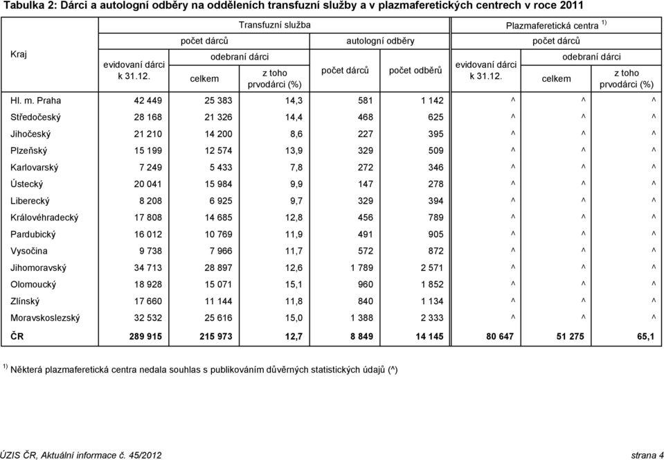 počet dárců celkem odebraní dárci prvodárci (%) Hl. m.