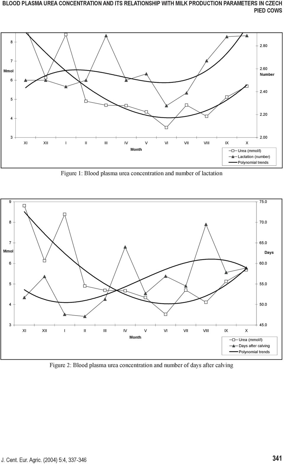 00 Lactation (number) Figure 1: Blood plasma urea concentration and number of lactation.0 0.