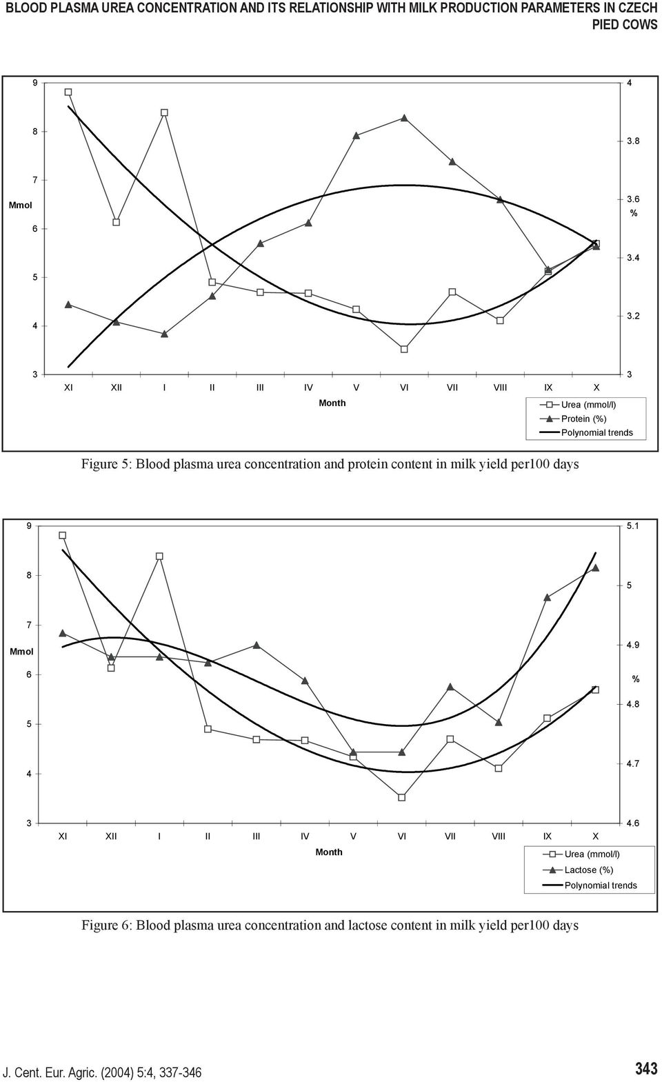 .2 Protein (%) Figure : Blood plasma urea concentration and protein content in milk