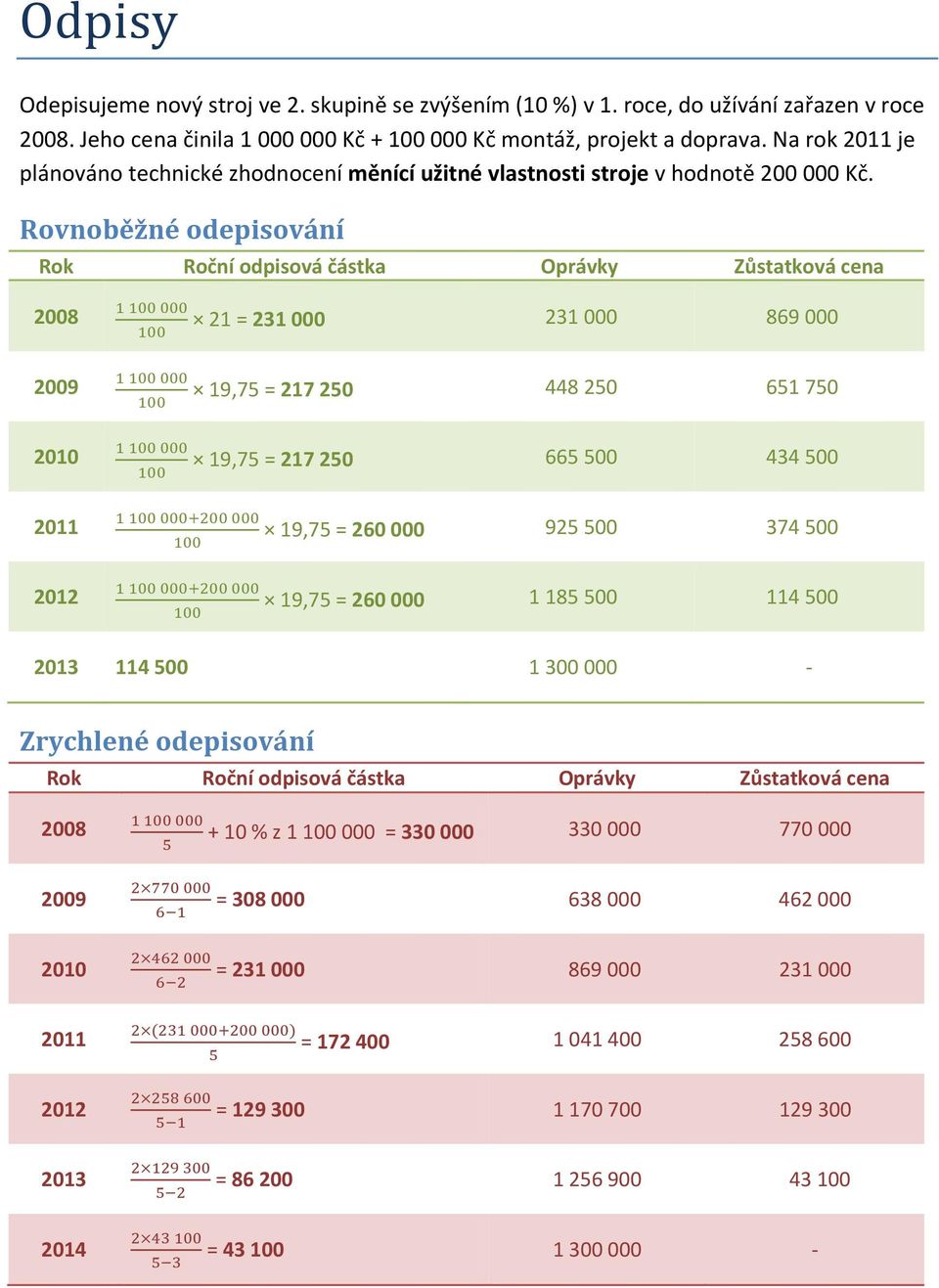 Rovnoběžné odepisování Rok Roční odpisová částka Oprávky Zůstatková cena 2008 2009 2010 2011 2012 21 = 231 000 231 000 869 000 19,75 = 217 250 448 250 651 750 19,75 = 217 250 665 500 434 500 19,75 =