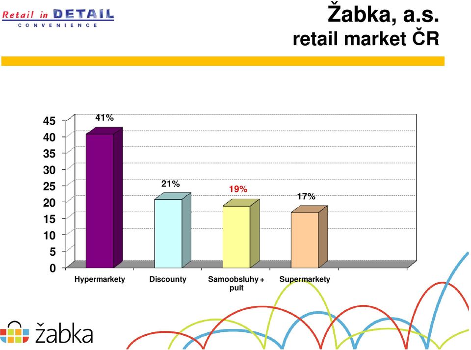 Hypermarkety Discounty