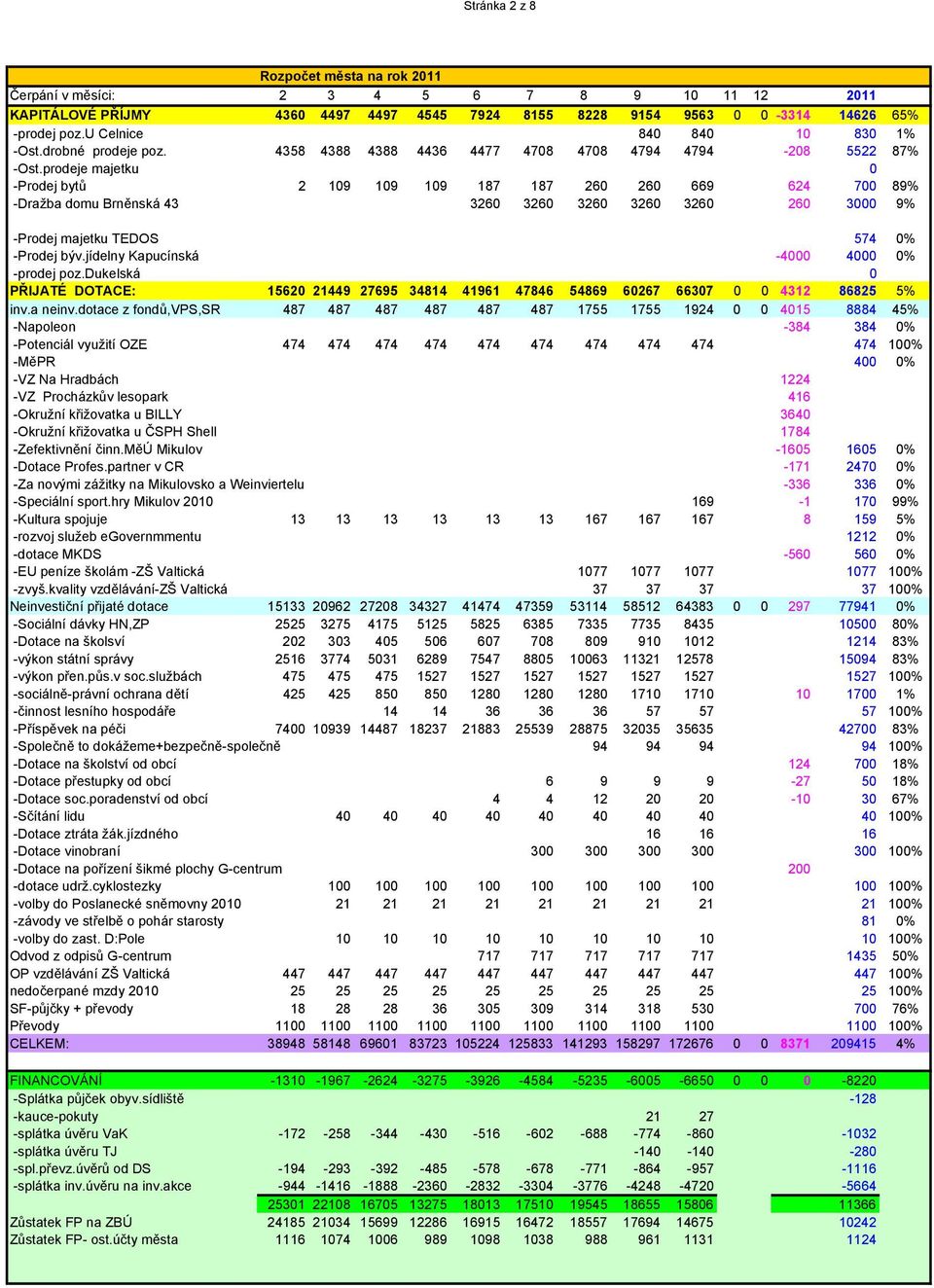 prodeje majetku 0 -Prodej bytů 2 109 109 109 187 187 260 260 669 624 700 89% -Dražba domu Brněnská 43 3260 3260 3260 3260 3260 260 3000 9% -Prodej majetku TEDOS 574 0% -Prodej býv.