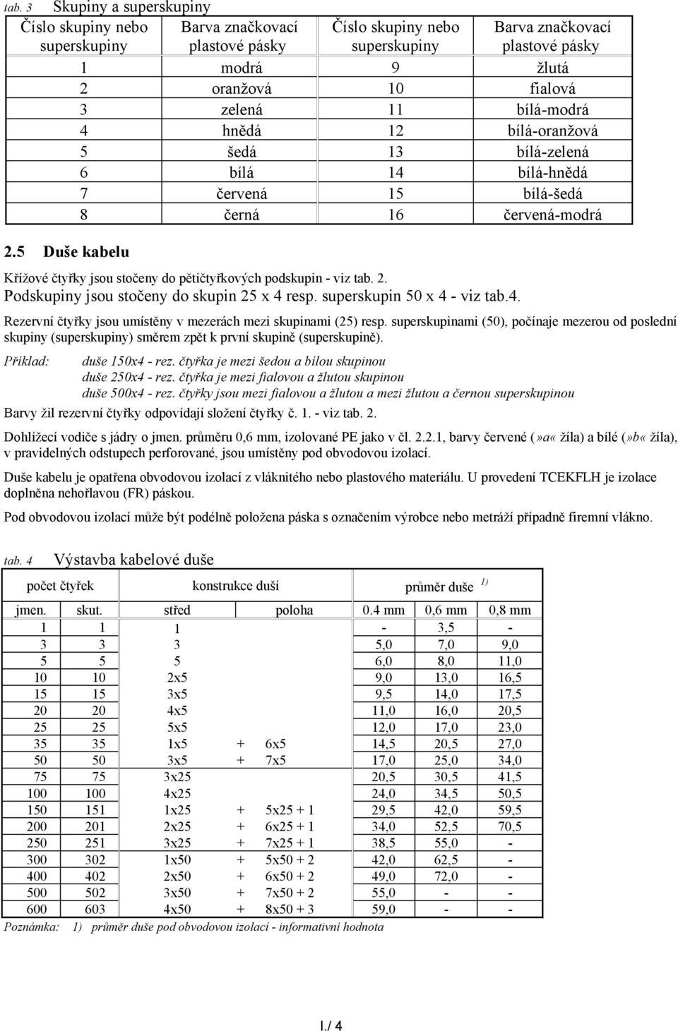 5 Duše kabelu Křížové čtyřky jsou stočeny do pětičtyřkových podskupin - viz tab. 2. Podskupiny jsou stočeny do skupin 25 x 4 resp. superskupin 50 x 4 - viz tab.4. Rezervní čtyřky jsou umístěny v mezerách mezi skupinami (25) resp.