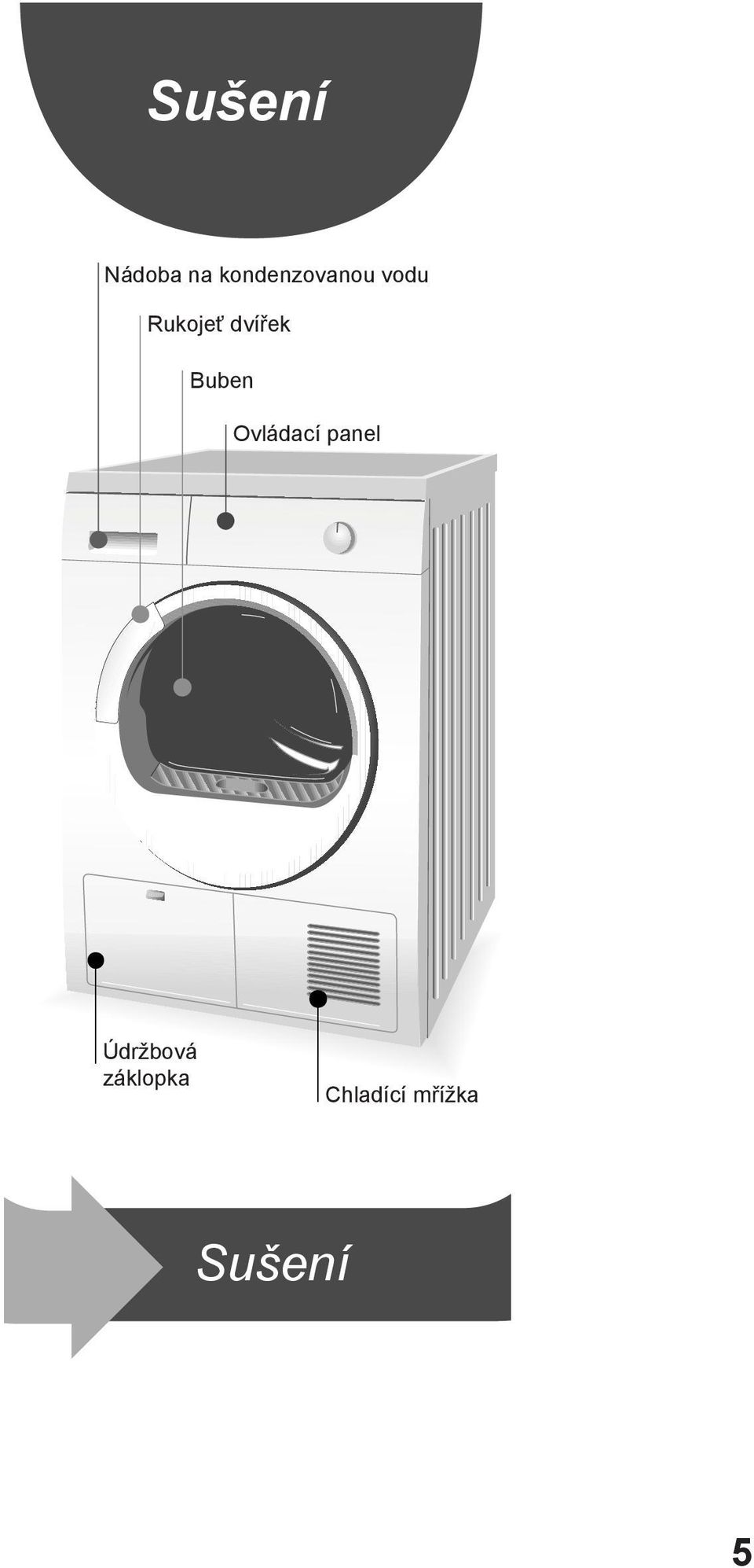 dvířek Buben Ovládací panel