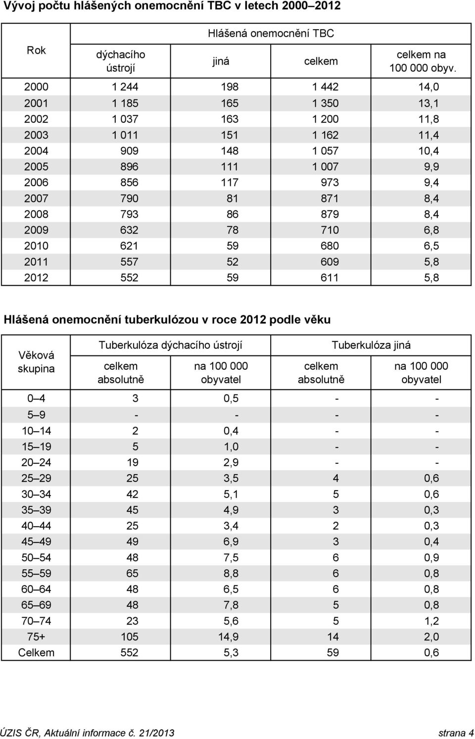 793 86 879 8,4 2009 632 78 710 6,8 2010 621 59 680 6,5 2011 557 52 609 5,8 2012 552 59 611 5,8 Hlášená onemocnění tuberkulózou v roce 2012 podle věku Věková skupina Tuberkulóza dýchacího ústrojí