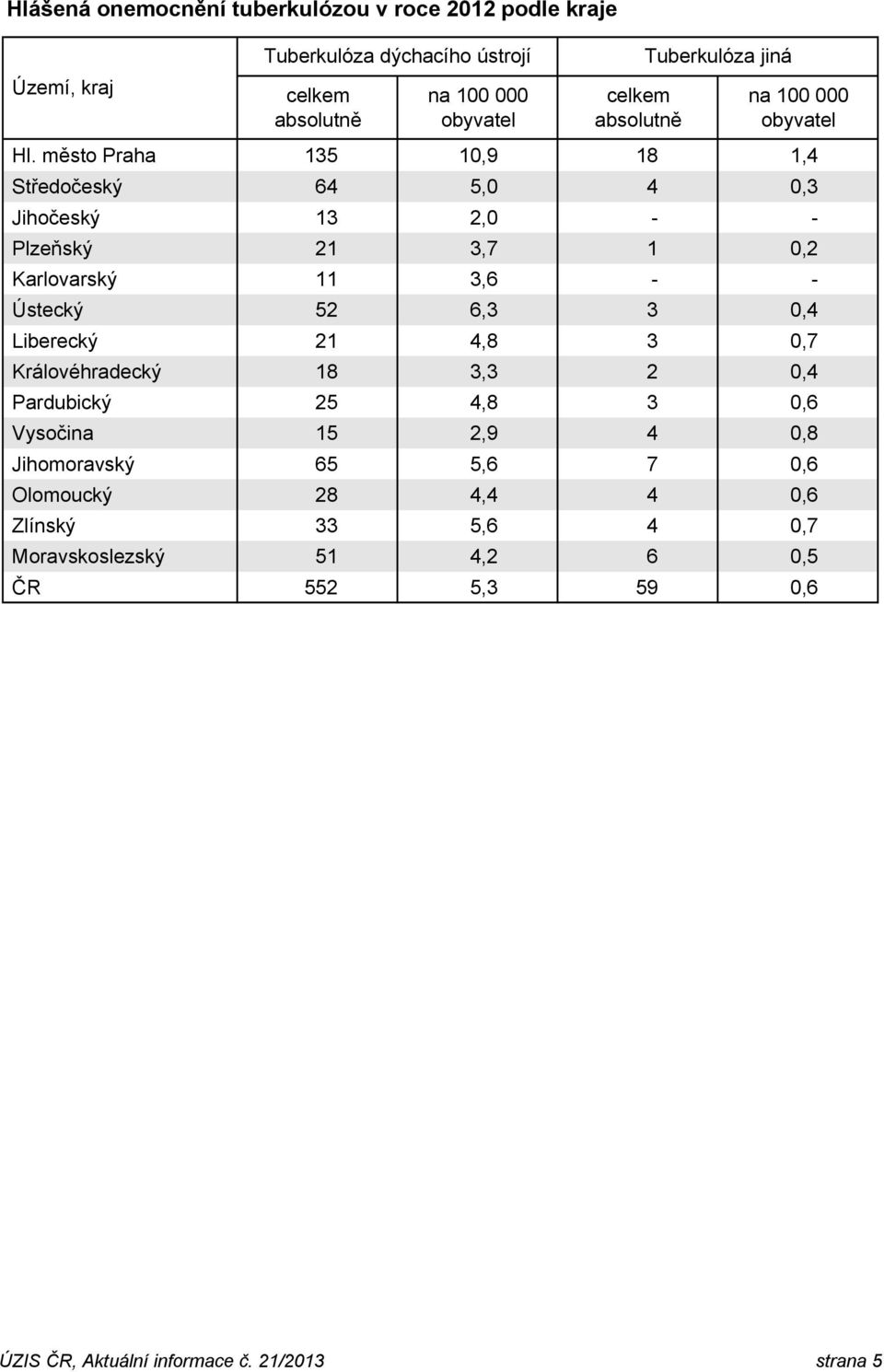 6,3 3 0,4 Liberecký 21 4,8 3 0,7 Královéhradecký 18 3,3 2 0,4 Pardubický 25 4,8 3 0,6 Vysočina 15 2,9 4 0,8 Jihomoravský 65 5,6 7