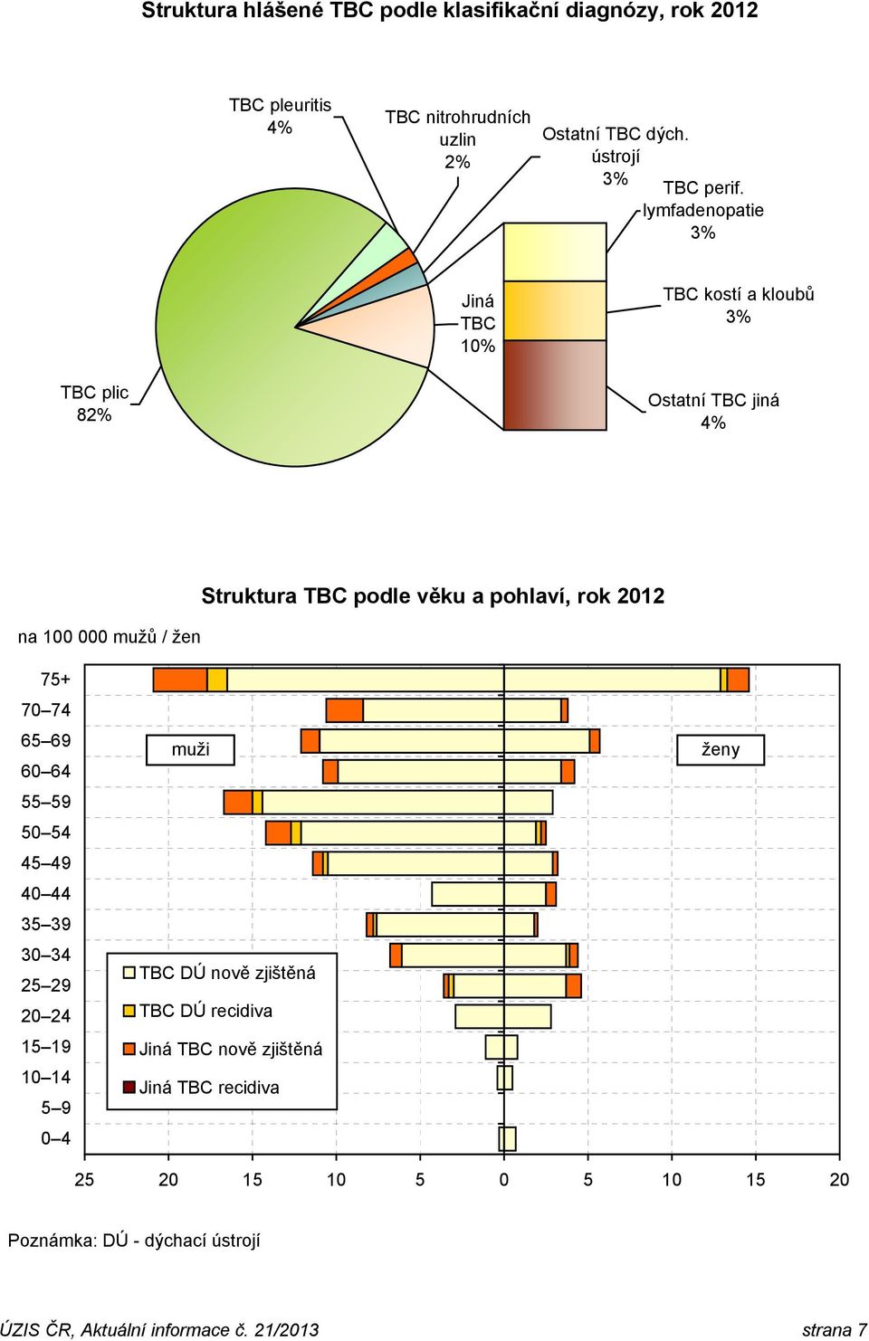 75+ 70 74 65 69 60 64 55 59 50 54 45 49 40 44 35 39 30 34 25 29 20 24 15 19 10 14 5 9 0 4 muži TBC DÚ nově zjištěná TBC DÚ recidiva Jiná TBC
