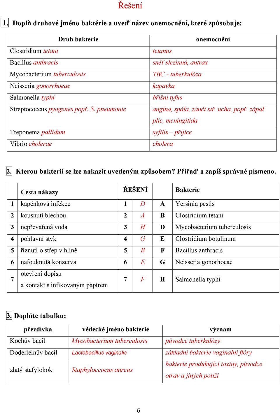 Streptococcus pyogenes popř. S. pneumonie Treponema pallidum Vibrio cholerae onemocnění tetanus sněť slezinná, antrax TBC - tuberkulóza kapavka břišní tyfus angína, spála, zánět stř. ucha, popř.