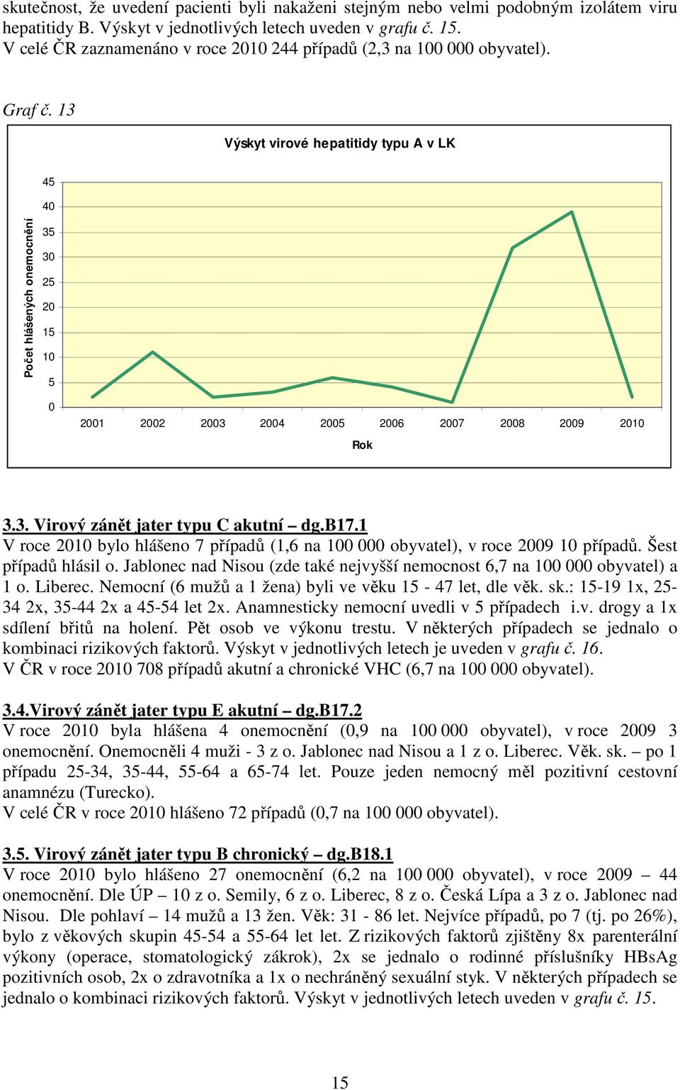 b17.1 V roce 21 bylo hlášeno 7 případů (1,6 na 1 obyvatel), v roce 29 1 případů. Šest případů hlásil o. Jablonec nad Nisou (zde také nejvyšší nemocnost 6,7 na 1 obyvatel) a 1 o. Liberec.