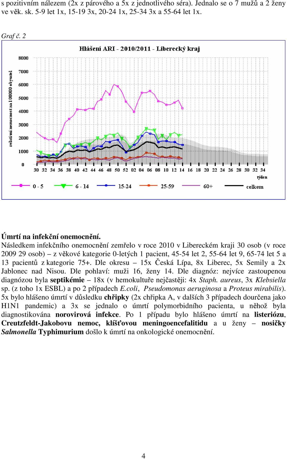 75+. Dle okresu 15x Česká Lípa, 8x Liberec, 5x Semily a 2x Jablonec nad Nisou. Dle pohlaví: muži 16, ženy 14.