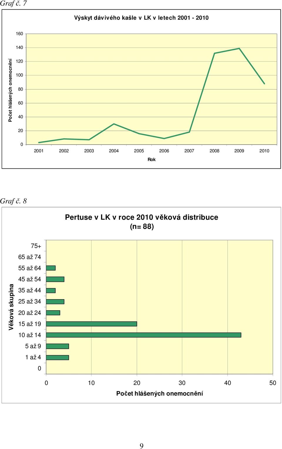 23 24 25 26 27 28 29 21 Rok  8 Pertuse v LK v roce 21 věková