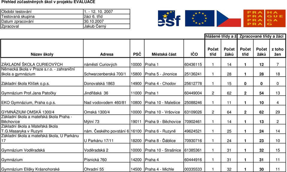 2007 Zpracoval Jakub Černý řihlášené třídy a žáci Zpracované třídy a žáci Název školy Adresa PSČ Městská část IČO Počet tříd Počet žáků Počet tříd Počet žáků z toho žen ZÁKLADNÍ ŠKOLA CURIEOVÝCH