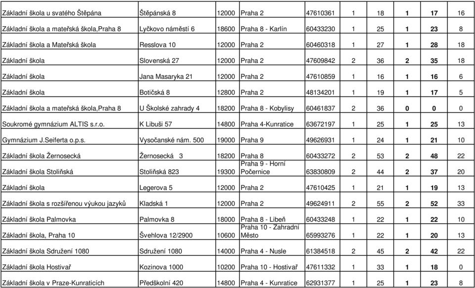 Základní škola Botičská 8 12800 Praha 2 48134201 1 19 1 17 5 Základní škola a mateřská škola,praha 8 U Školské zahrady 4 18200 Praha 8 - Kobylisy 60461837 2 36 0 0 0 Soukromé gymnázium ALTIS s.r.o. K Libuši 57 14800 Praha 4-Kunratice 63672197 1 25 1 25 13 Gymnázium J.