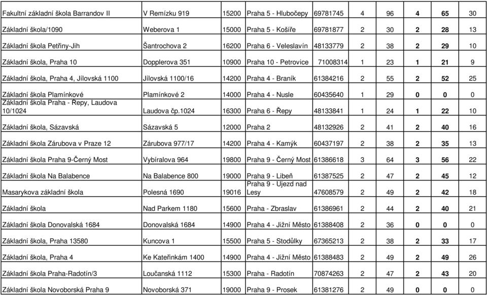 1100 Jílovská 1100/16 14200 Praha 4 - Braník 61384216 2 55 2 52 25 Základní škola Plamínkové Plamínkové 2 14000 Praha 4 - Nusle 60435640 1 29 0 0 0 Základní škola Praha - Řepy, Laudova 10/1024