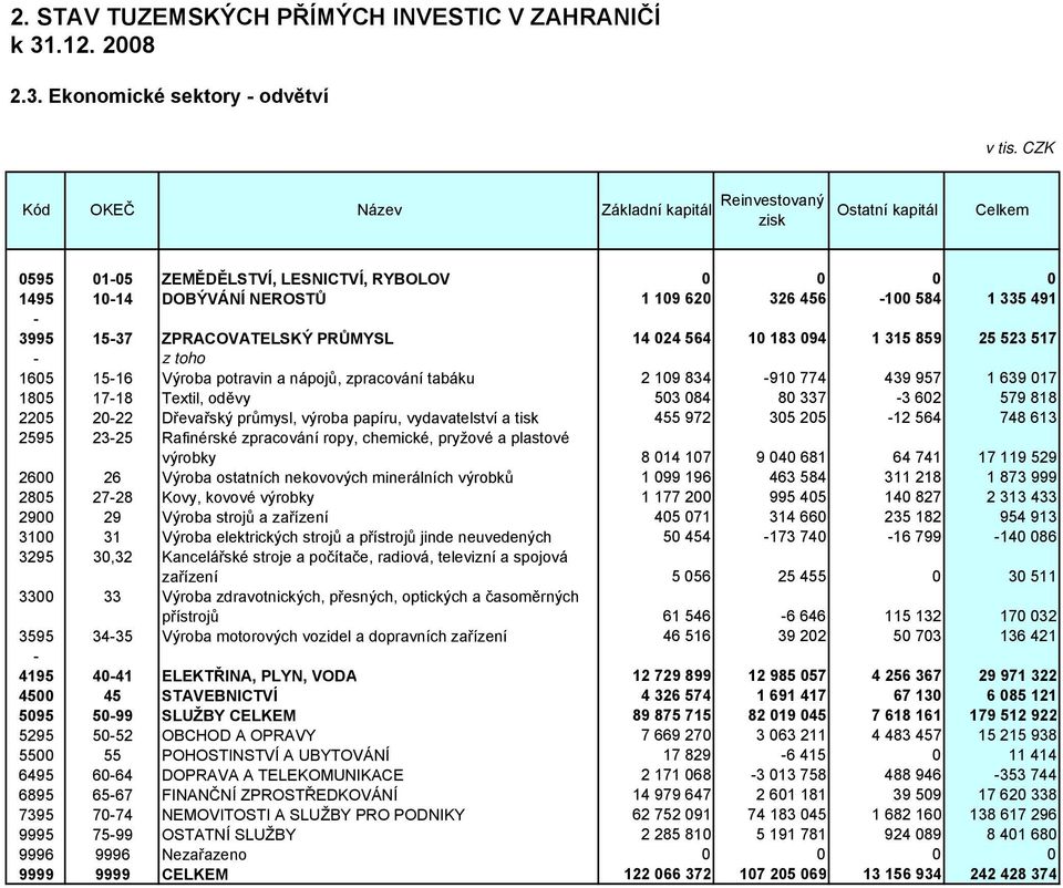 Ekonomické sektory - odvětví Kód OKEČ Název Základní kapitál 0595 01-05 ZEMĚDĚLSTVÍ, LESNICTVÍ, RYBOLOV 0 0 0 0 1495 10-14 DOBÝVÁNÍ NEROSTŮ 1 109 620 326 456-100 584 1 335 491-3995 15-37