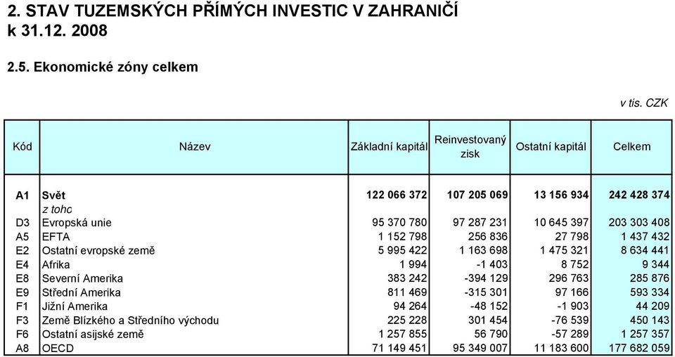 1 152 798 256 836 27 798 1 437 432 E2 Ostatní evropské země 5 995 422 1 163 698 1 475 321 8 634 441 E4 Afrika 1 994-1 403 8 752 9 344 E8 Severní Amerika 383 242-394 129 296