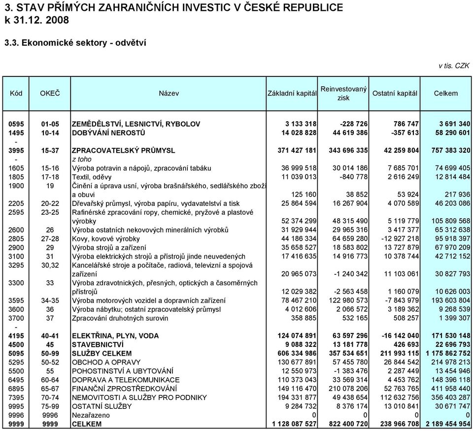 nápojů, zpracování tabáku 36 999 518 30 014 186 7 685 701 74 699 405 1805 17-18 Textil, oděvy 11 039 013-840 778 2 616 249 12 814 484 1900 19 Činění a úprava usní, výroba brašnářského, sedlářského