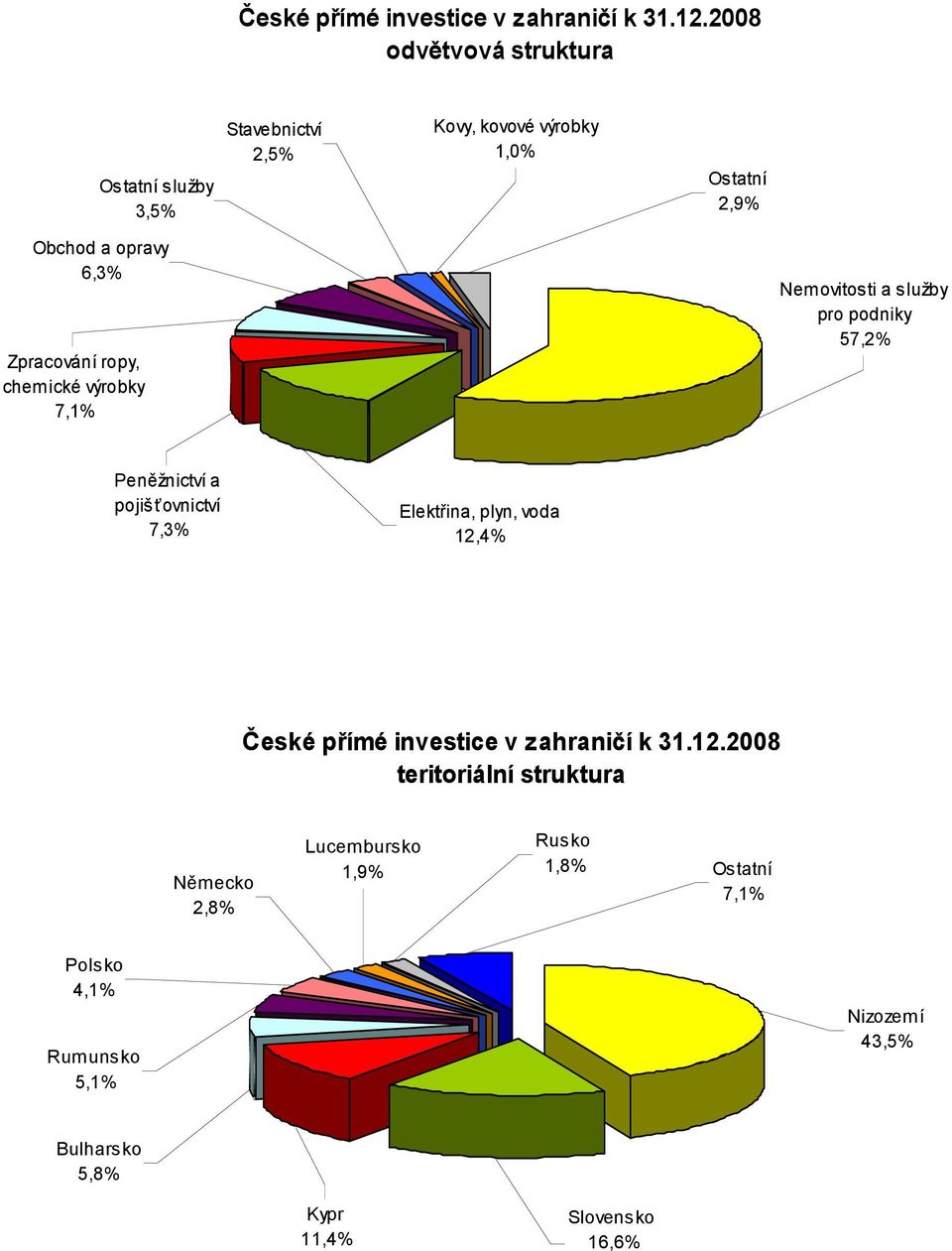 Zpracování ropy, chemické výrobky 7,1% Nemovitosti a služby pro podniky 57,2% Peněžnictví a pojišťovnictví 7,3% Elektřina,