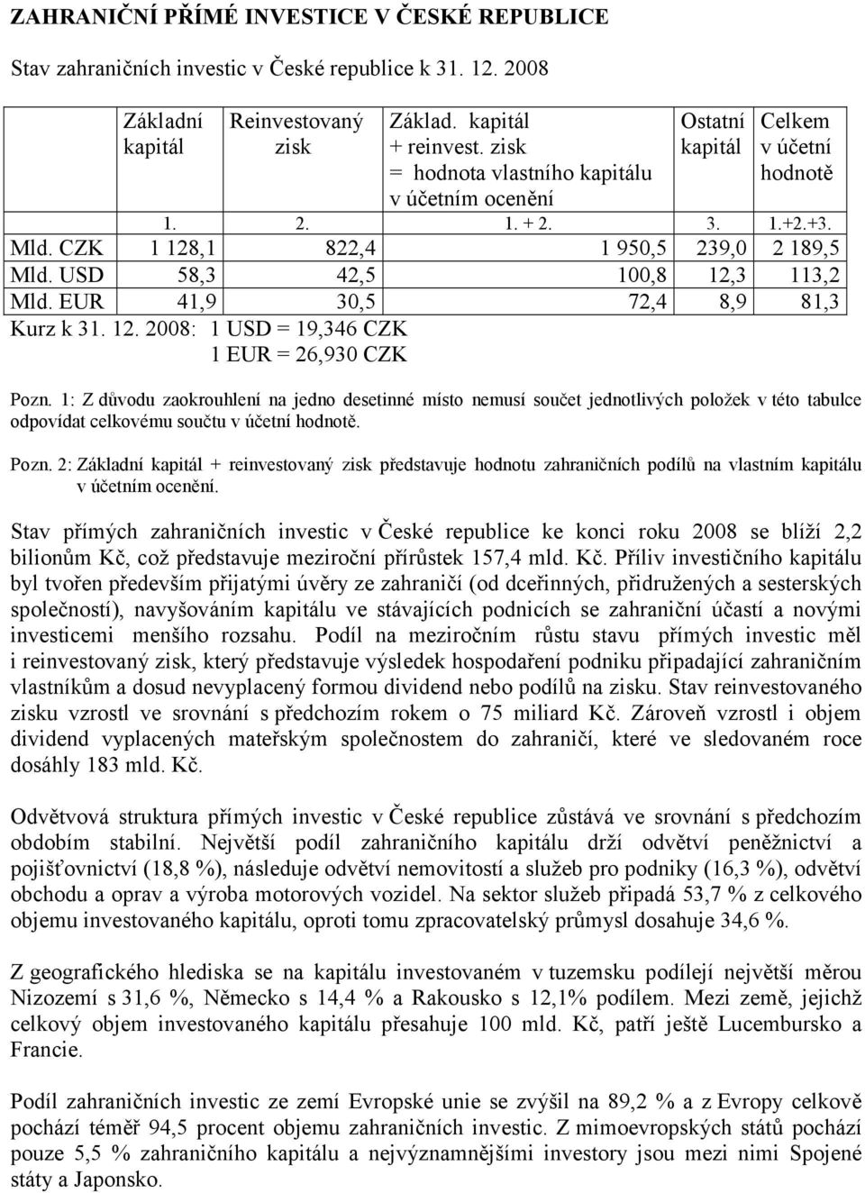 EUR 41,9 30,5 72,4 8,9 81,3 Kurz k 31. 12. 2008: 1 USD = 19,346 CZK 1 EUR = 26,930 CZK Pozn.
