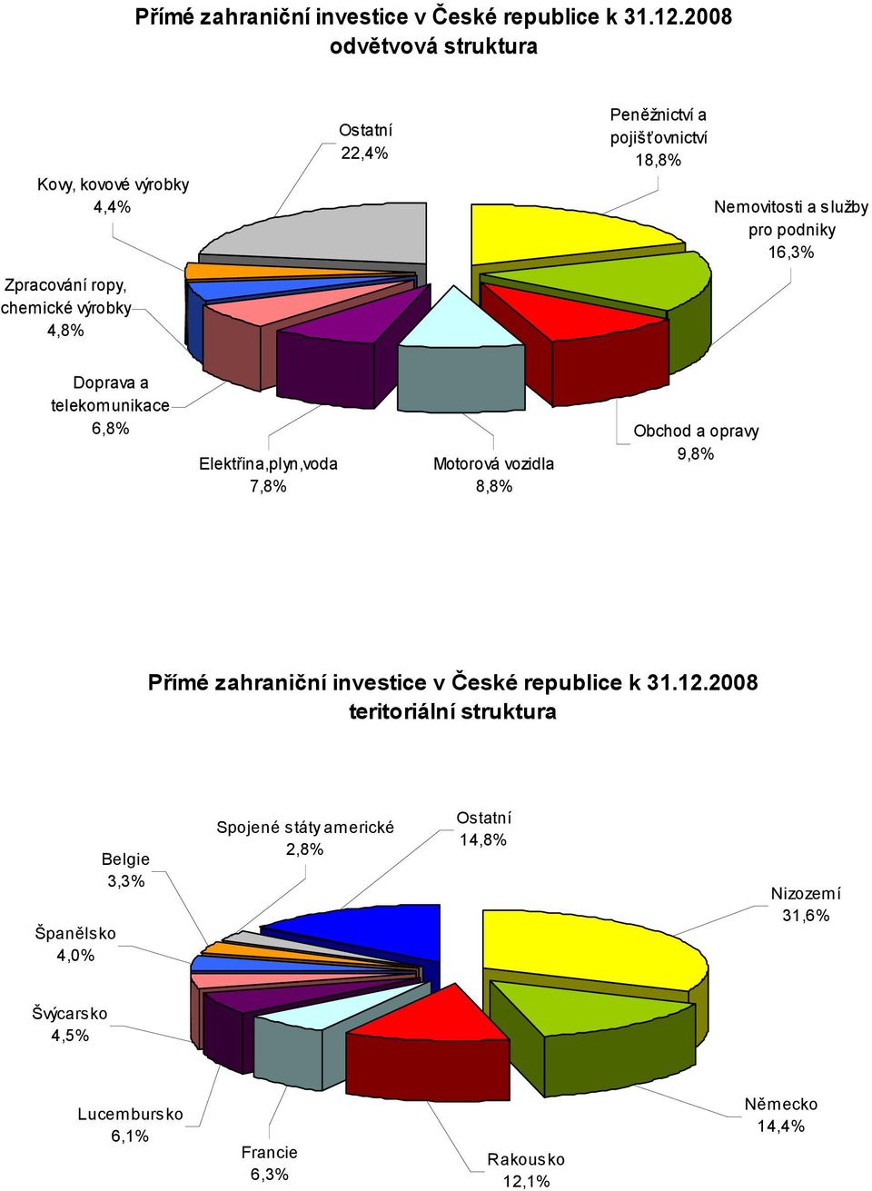 Zpracování ropy, chemické výrobky 4,8% Doprava a telekomunikace 6,8% Elektřina,plyn,voda 7,8% Motorová vozidla 8,8% Obchod a opravy 9,8% 2008