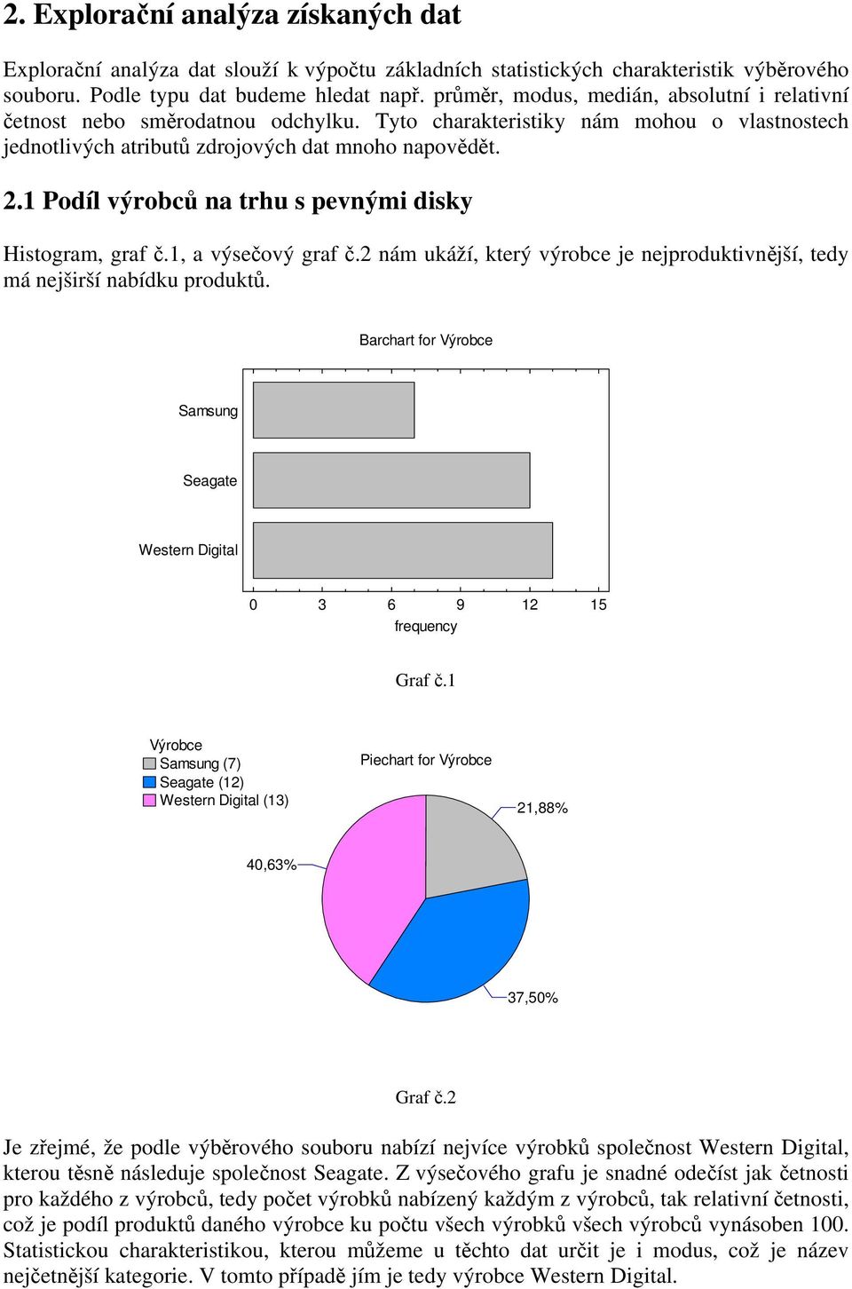1 Podíl výrobců na trhu s pevnými disky Histogram, graf č.1, a výsečový graf č.2 nám ukáží, který výrobce je nejproduktivnější, tedy má nejširší nabídku produktů.